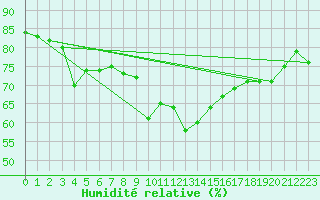 Courbe de l'humidit relative pour Glarus