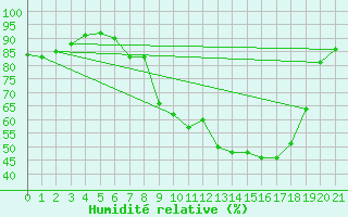 Courbe de l'humidit relative pour Ostroleka