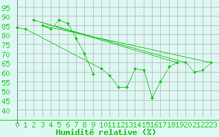 Courbe de l'humidit relative pour Oran / Es Senia