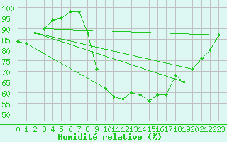 Courbe de l'humidit relative pour Charleville-Mzires (08)