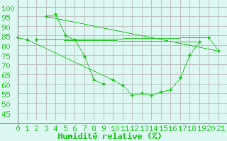 Courbe de l'humidit relative pour Oy-Mittelberg-Peters