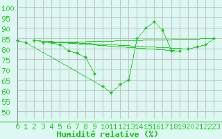 Courbe de l'humidit relative pour Doberlug-Kirchhain