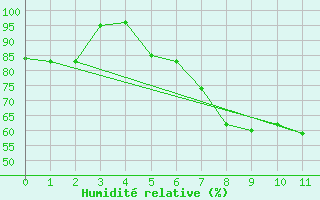 Courbe de l'humidit relative pour Oy-Mittelberg-Peters