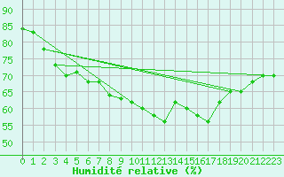 Courbe de l'humidit relative pour Inari Saariselka