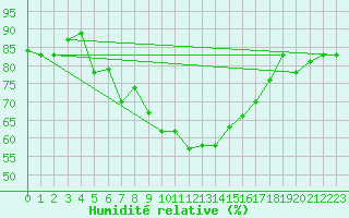 Courbe de l'humidit relative pour Bandirma