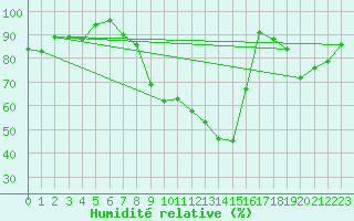 Courbe de l'humidit relative pour Clermont-Ferrand (63)
