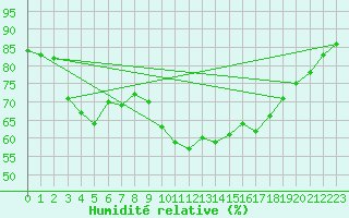 Courbe de l'humidit relative pour Palma De Mallorca