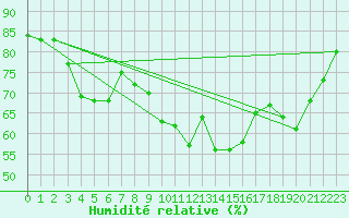 Courbe de l'humidit relative pour Ile d'Yeu - Saint-Sauveur (85)
