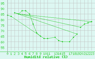 Courbe de l'humidit relative pour Bejaia