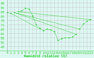 Courbe de l'humidit relative pour Milano Linate