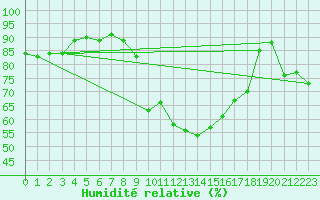 Courbe de l'humidit relative pour Luedge-Paenbruch