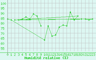 Courbe de l'humidit relative pour Fanaraken