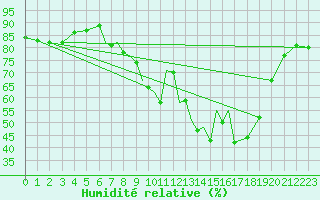 Courbe de l'humidit relative pour Bournemouth (UK)
