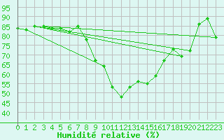 Courbe de l'humidit relative pour Kihnu