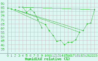 Courbe de l'humidit relative pour Locarno (Sw)