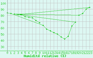Courbe de l'humidit relative pour Baruth