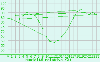 Courbe de l'humidit relative pour Weissenburg