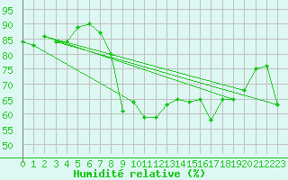 Courbe de l'humidit relative pour Hyres (83)