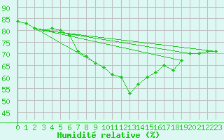 Courbe de l'humidit relative pour Wien / Hohe Warte