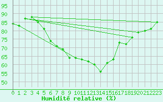 Courbe de l'humidit relative pour Kittila Matorova