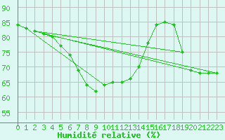 Courbe de l'humidit relative pour Antalya-Bolge