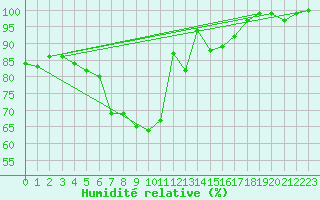 Courbe de l'humidit relative pour Cap Gris-Nez (62)