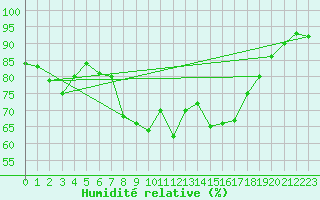 Courbe de l'humidit relative pour Groebming