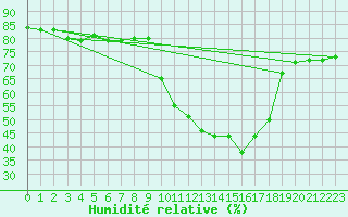 Courbe de l'humidit relative pour Agde (34)