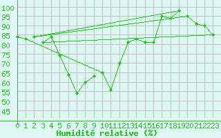 Courbe de l'humidit relative pour Capo Bellavista