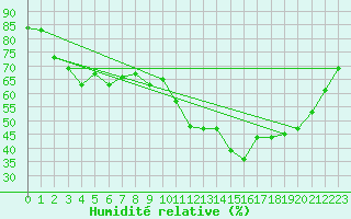 Courbe de l'humidit relative pour Marseille - Saint-Loup (13)