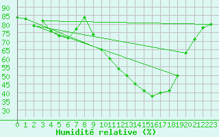 Courbe de l'humidit relative pour Saint-Auban (04)
