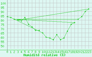 Courbe de l'humidit relative pour Westdorpe Aws