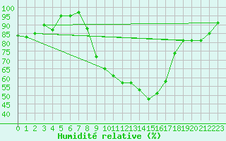 Courbe de l'humidit relative pour Lahr (All)