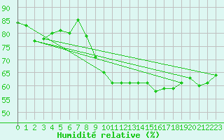 Courbe de l'humidit relative pour Millau - Soulobres (12)