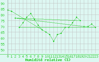 Courbe de l'humidit relative pour Joutseno Konnunsuo