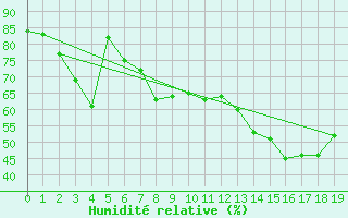 Courbe de l'humidit relative pour Oron (Sw)