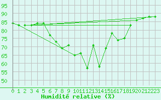Courbe de l'humidit relative pour Supuru De Jos
