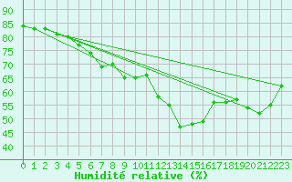 Courbe de l'humidit relative pour Zinnwald-Georgenfeld