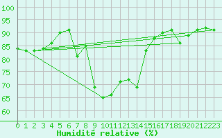Courbe de l'humidit relative pour Roches Point