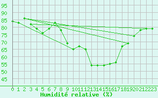 Courbe de l'humidit relative pour Le Touquet (62)