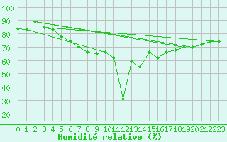 Courbe de l'humidit relative pour Mersa Matruh