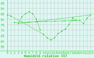 Courbe de l'humidit relative pour Wien Mariabrunn