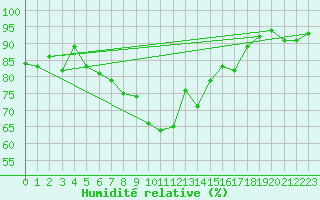 Courbe de l'humidit relative pour Poertschach