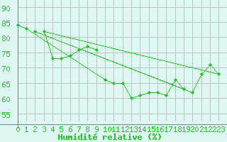 Courbe de l'humidit relative pour Cardinham