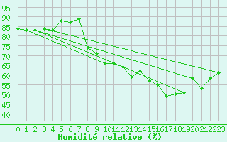 Courbe de l'humidit relative pour Oran / Es Senia