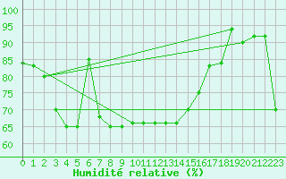 Courbe de l'humidit relative pour Monte Scuro