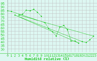 Courbe de l'humidit relative pour Orly (91)