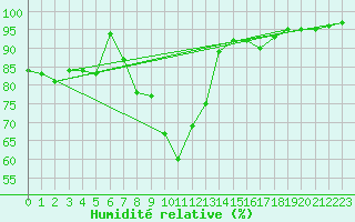Courbe de l'humidit relative pour Elster, Bad-Sohl