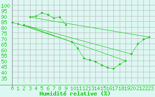 Courbe de l'humidit relative pour Odiham