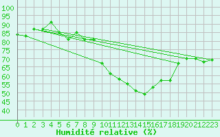 Courbe de l'humidit relative pour Champtercier (04)